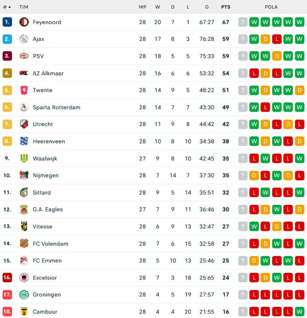 Hasil Pertandingan dan Klasemen: Liverpool vs Arsenal Imbang, Atletico Menang