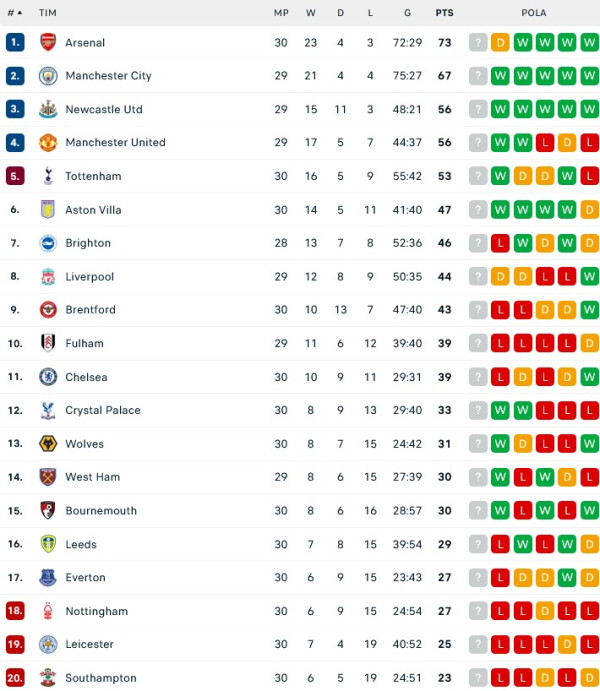 Hasil Pertandingan dan Klasemen: Liverpool vs Arsenal Imbang, Atletico Menang