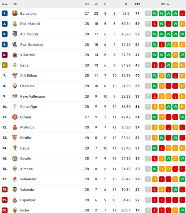 Hasil Pertandingan dan Klasemen: Liverpool vs Arsenal Imbang, Atletico Menang