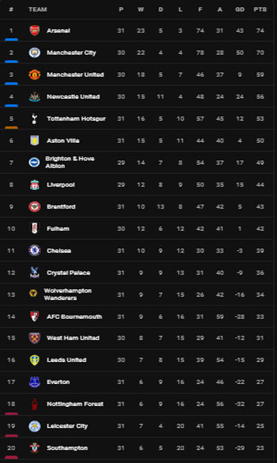 Hasil dan Klasemen Sepak Bola, Senin (17/4/2023) WIB: Arsenal-Barcelona Imbang, Man United-AS Roma Berjaya