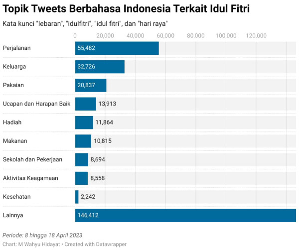 Inilah Cuitan Twitter yang Paling Banyak Dibicarakan Warganet di Momen Lebaran 2023