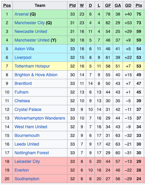 Klasemen Lengkap Liga Inggris: Kalah Terus, Chelsea Apa Kabar?