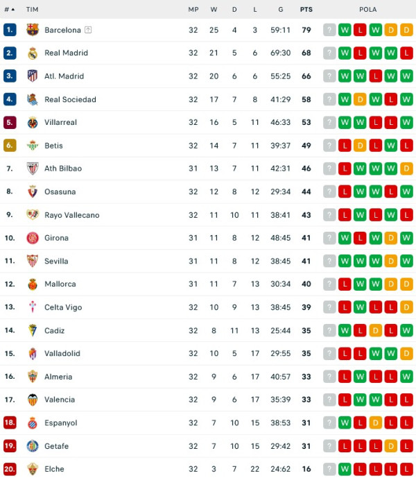 Hasil Pertandingan Sepak Bola dan Klasemen: Liverpool Menang Dramatis, Atletico Pesta Gol
