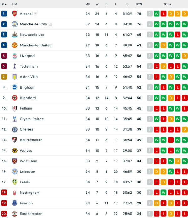 Hasil Pertandingan Sepak Bola dan Klasemen: Arsenal dan Barcelona Berjaya, Real Madrid Terjungkal
