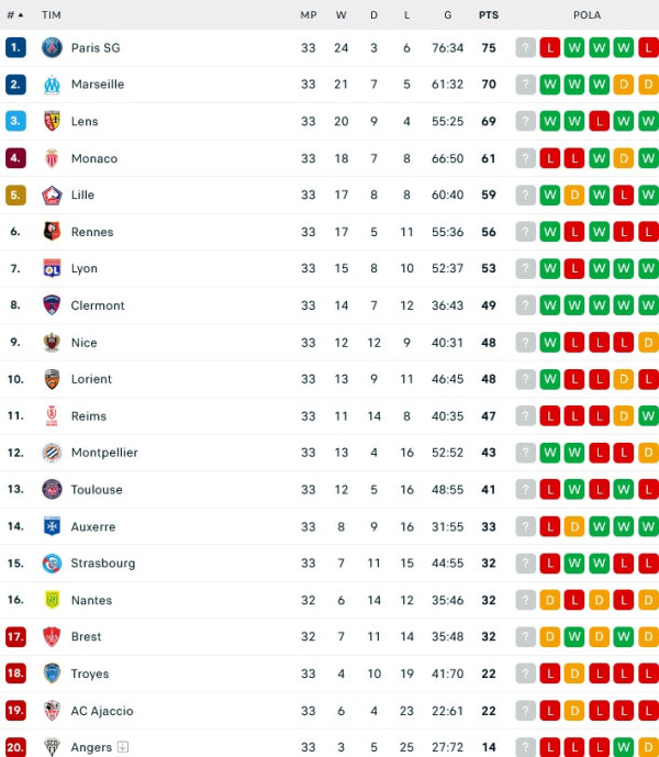 Hasil Pertandingan Sepak Bola dan Klasemen: Arsenal dan Barcelona Berjaya, Real Madrid Terjungkal