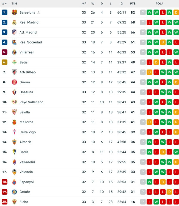 Hasil Pertandingan Sepak Bola dan Klasemen: Arsenal dan Barcelona Berjaya, Real Madrid Terjungkal