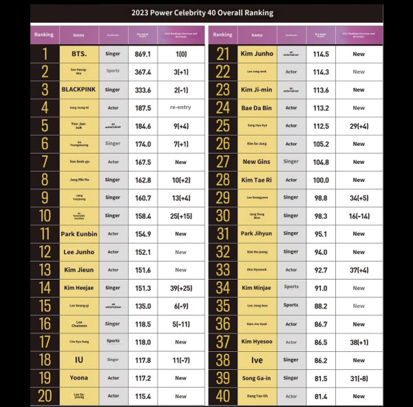 40 Artis Korea Paling Kaya dan Berpengaruh pada 2023 versi Forbes Korea, K-Pop Bersinar