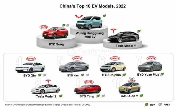 Profil BYD, Perusahaan China yang Kalahkan Raja Mobil Listrik Tesla