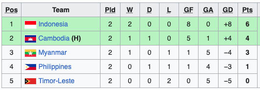 Klasemen Sepak Bola SEA Games 2023: Timnas Indonesia U-22 Perkasa di Puncak Grup A