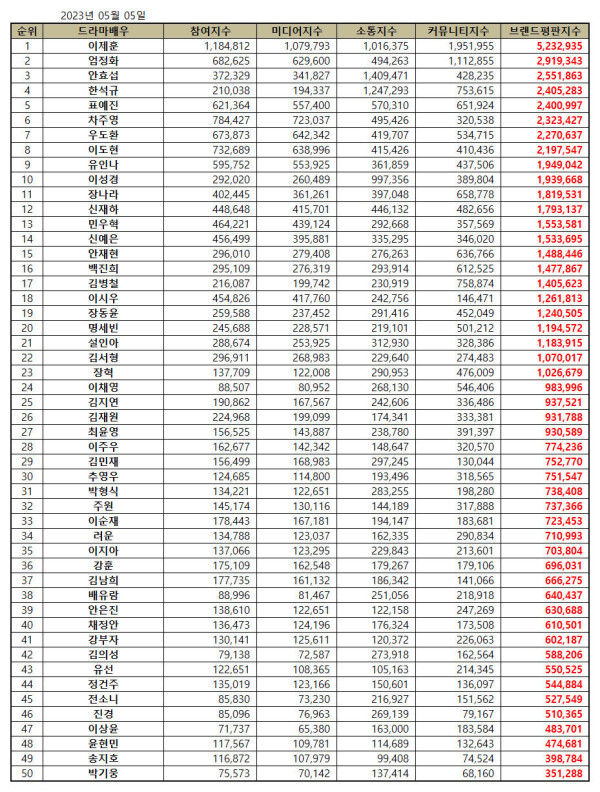 30 Aktor dan Aktris Drama Korea Terpopuler pada Mei 2023