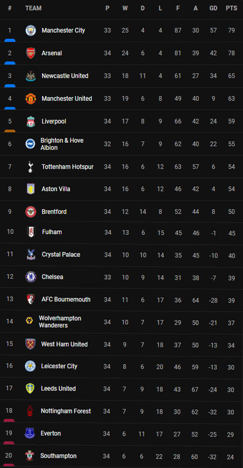 Hasil dan Klasemen Sepak Bola, Jumat (5/5/2023) WIB: Man United Tumbang, Napoli Pastikan Scudetto