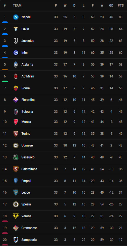 Hasil dan Klasemen Sepak Bola, Jumat (5/5/2023) WIB: Man United Tumbang, Napoli Pastikan Scudetto