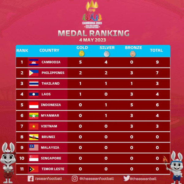 Perolehan Medali SEA Games 2023, Jumat (5/5/2023) Pukul 06.00 WIB: Indonesia Peringkat 5, Kamboja Panen 5 Emas