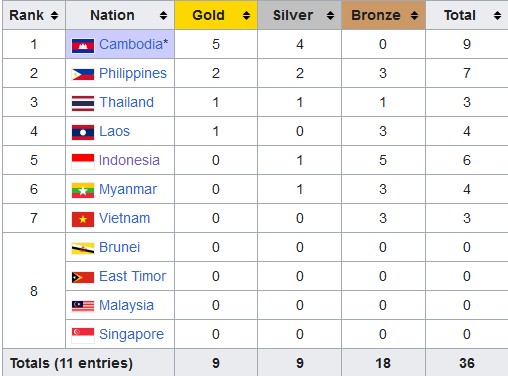 Klasemen Medali SEA Games 2023, Jumat (5/5/2023) Pukul 22.00 WIB: Indonesia ke-5, Kamboja Pertama