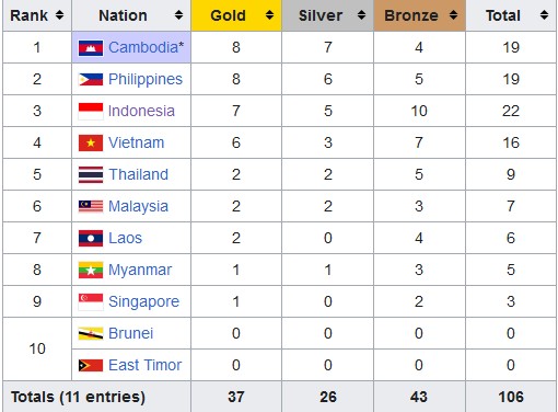 Klasemen Medali SEA Games 2023, Sabtu (6/5/2023) Pukul 18.00 WIB: Borong 7 Emas, Indonesia Kejar Kamboja dan Filipina