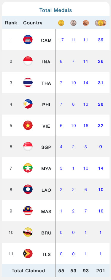 Klasemen Medali SEA Games 2023, Sabtu (6/5/2023) Pukul 22.00 WIB: Indonesia Buntuti Tuan Rumah!