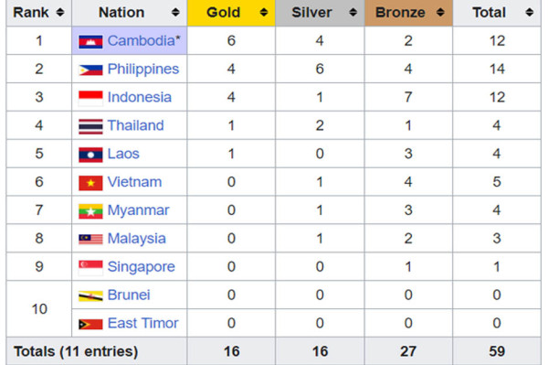 Klasemen Medali SEA Games 2023, Sabtu (6/5/2023) Pukul 12.00 WIB: Rebut 4 Emas, Indonesia 3 Besar!