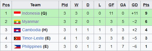 Klasemen Sementara Grup A Sepak Bola SEA Games 2023: Timnas Indonesia U-22 Tembus Semifinal, Myanmar Jaga Peluang