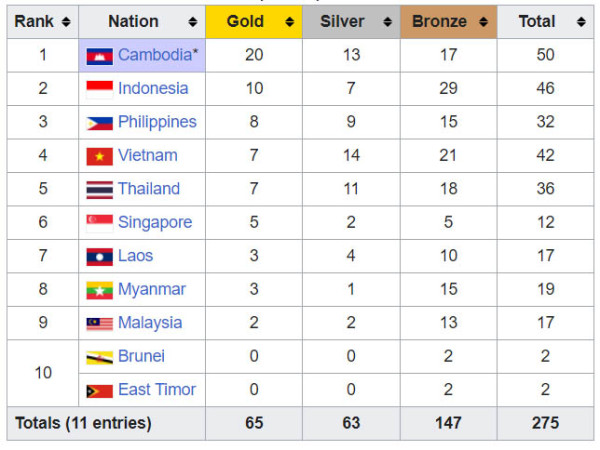 Klasemen Medali SEA Games 2023, Minggu (7/5/2023) Pukul 13.00 WIB: Tambah 2 Emas, Indonesia Kokoh 2 Besar