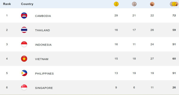 Klasemen Medali SEA Games 2023, Minggu (7/5/2023) Pukul 22.00 WIB: Indonesia Turun 1 Peringkat, Kamboja Perkasa