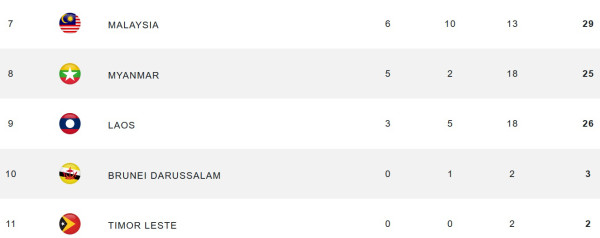 Klasemen Medali SEA Games 2023, Minggu (7/5/2023) Pukul 22.00 WIB: Indonesia Turun 1 Peringkat, Kamboja Perkasa