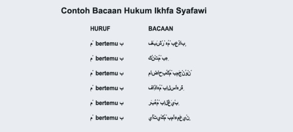 Hukum Bacaan Ikhfa Syafawi Beserta Contohnya