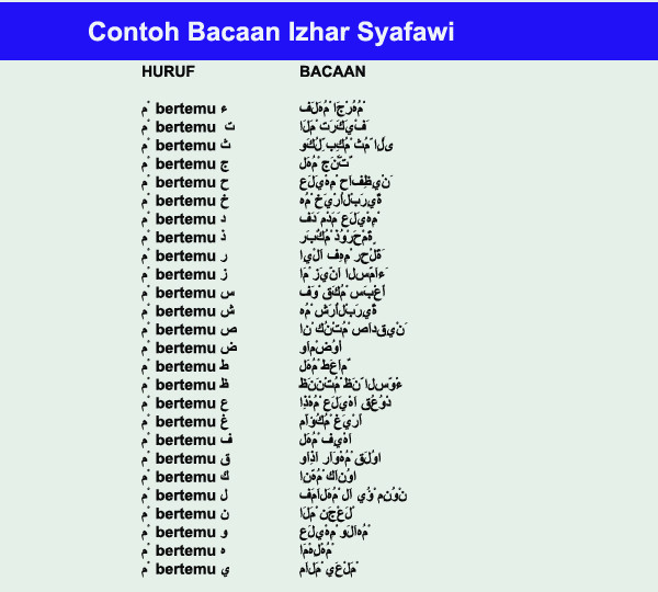 Hukum Bacaan Idzhar Syafawi Beserta Contohnya