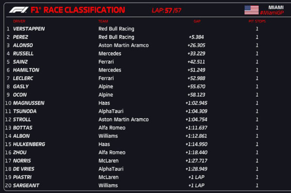 Max Verstappen Menangi Formula 1 Miami usai Asapi Sergio Perez