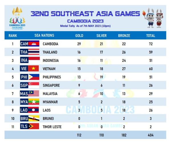 Klasemen Medali SEA Games 2023, Senin (8/5/2023) Pukul 06.00 WIB: Indonesia Berpeluang Cetak Hat-trick Emas dari Cabor Voli