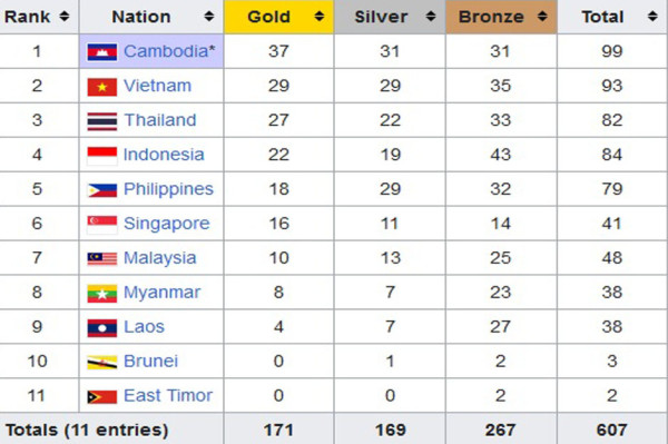 Klasemen Medali SEA Games 2023, Selasa (9/5/2023) Pukul 08.00 WIB: Pesilat Indonesia Siap Amankan Tiket Final