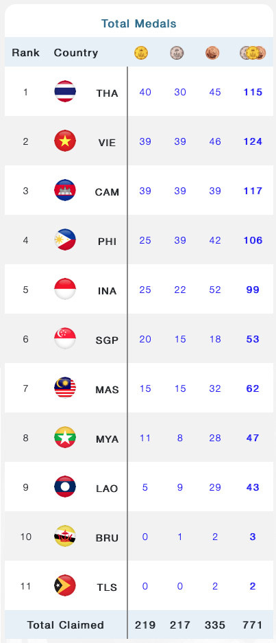 Klasemen Medali SEA Games 2023, Selasa (9/5/2023) Pukul 22.00 WIB: Indonesia Sikat 25 Emas