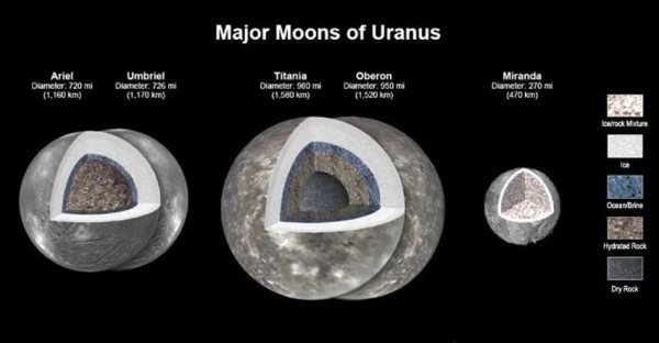 Gunakan Data Voyager 2, Ilmuwan Deteksi Ada Lautan di 4 Bulan Uranus