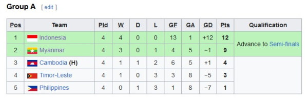 Klasemen Akhir Grup A Sepak Bola SEA Games 2023: Timnas Indonesia U-22 Sempurna, Myanmar Runnner-up
