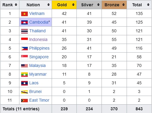 Klasemen Medali SEA Games 2023, Rabu (10/5/2023) Pukul 20.00 WIB: Indonesia Bertahan di Empat Besar