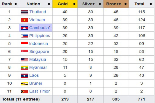 Klasemen Medali SEA Games 2023, Rabu (10/5/2023) Pukul 08.00 WIB: Indonesia Merosot ke Posisi Kelima