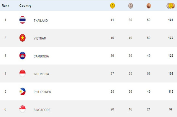 Klasemen Medali SEA Games 2023, Rabu (10/5/2023) Pukul 13.00 WIB: Indonesia Melejit ke Posisi Keempat
