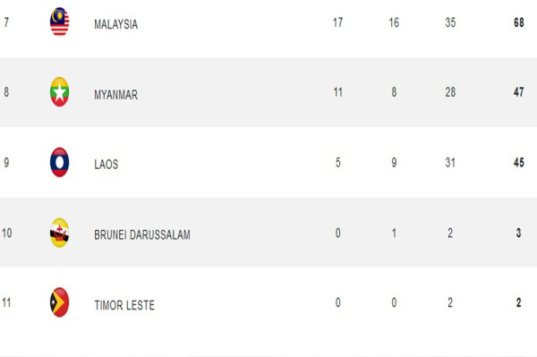 Klasemen Medali SEA Games 2023, Rabu (10/5/2023) Pukul 13.00 WIB: Indonesia Melejit ke Posisi Keempat