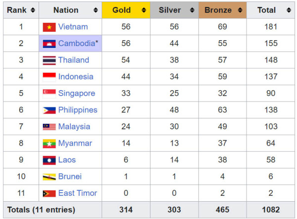 Klasemen Medali SEA Games 2023, Kamis (11/5/2023) Pukul 22.00 WIB: Indonesia Tertinggal 10 Emas dari Thailand