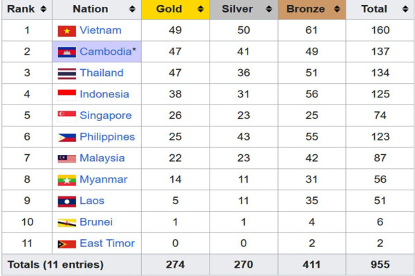 Klasemen Medali SEA Games 2023, Kamis (11/5/2023) Pukul 13.00 WIB: Tambahan 2 Emas Belum Dongkrak Posisi Indonesia