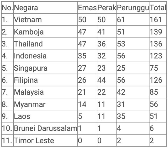Klasemen Medali SEA Games 2023, Rabu (10/5/2023) Pukul 23.00 WIB: Indonesia Posisi 4