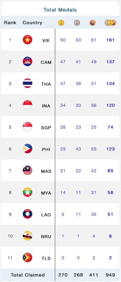 Klasemen Medali SEA Games 2023, Kamis (11/5/2023) Pukul 06.00 WIB: Bulu Tangkis Indonesia Berpeluang Kawinkan Emas!
