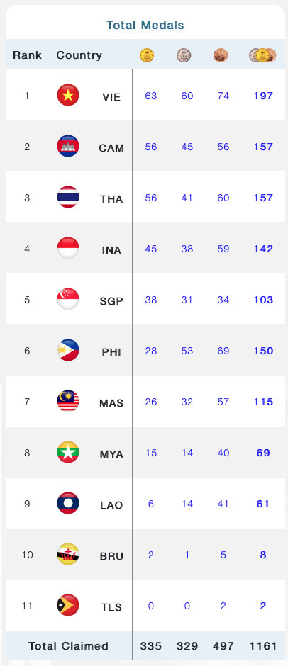 Klasemen Medali SEA Games 2023, Jumat (12/5/2023) Pukul 18.00 WIB: Wushu Tambah 3 Emas Indonesia!