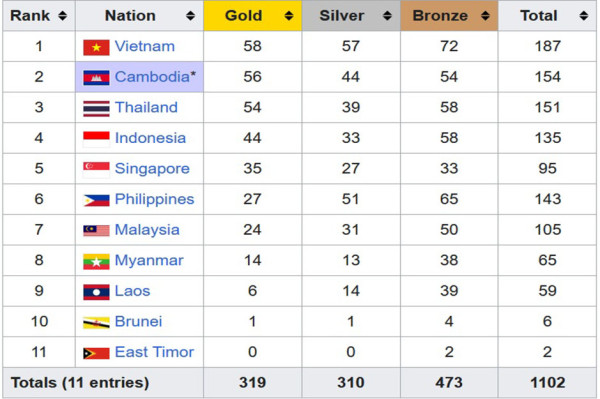 Klasemen Medali SEA Games 2023, Jumat (12/5/2023) Pukul 07.00 WIB: Indonesia Kumpulkan 44 Emas