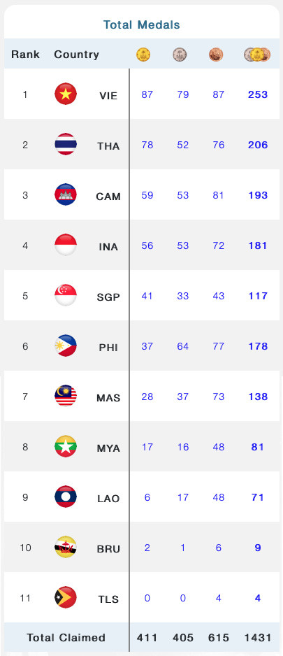 Klasemen Medali SEA Games 2023, Sabtu (13/5/2023) Pukul 23.00 WIB: Indonesia Ancam Kamboja