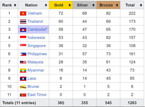 Klasemen Medali SEA Games 2023, Sabtu (13/5/2023) Pukul 14.00 WIB: Tambah 2 Emas, Indonesia Tertahan di 4 Besar