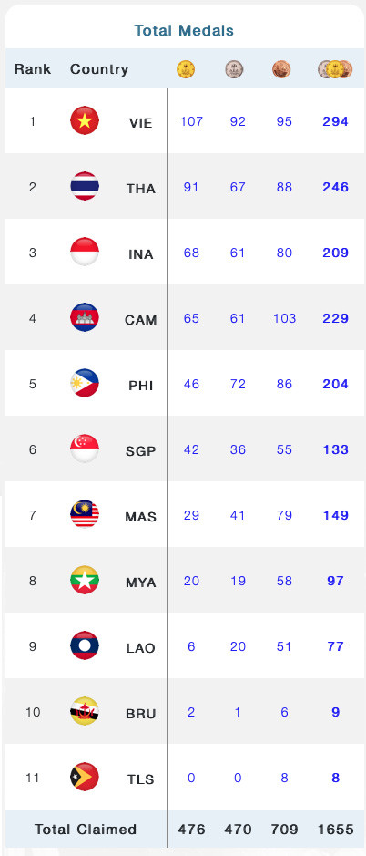 Klasemen Medali SEA Games 2023, Minggu (14/5/2023) Pukul 23.30 WIB: Indonesia Gusur Kamboja