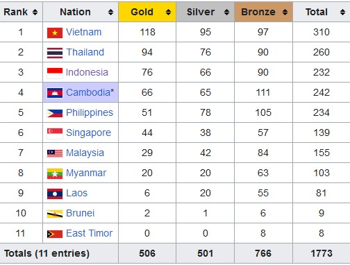 Klasemen Medali SEA Games 2023, Senin (15/5/2023) Pukul 22.00 WIB: Indonesia Belum Menyerah Kejar Thailand