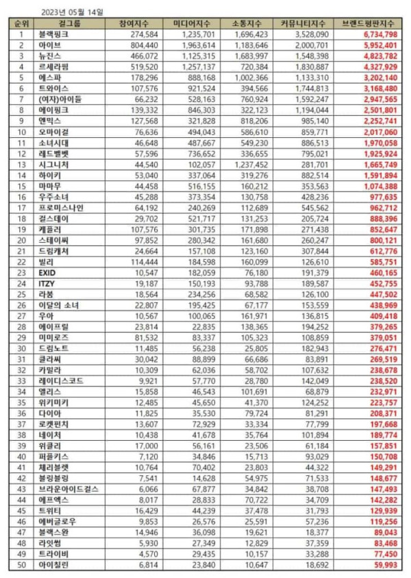 50 Girl Group K-Pop Terpopuler Mei 2023