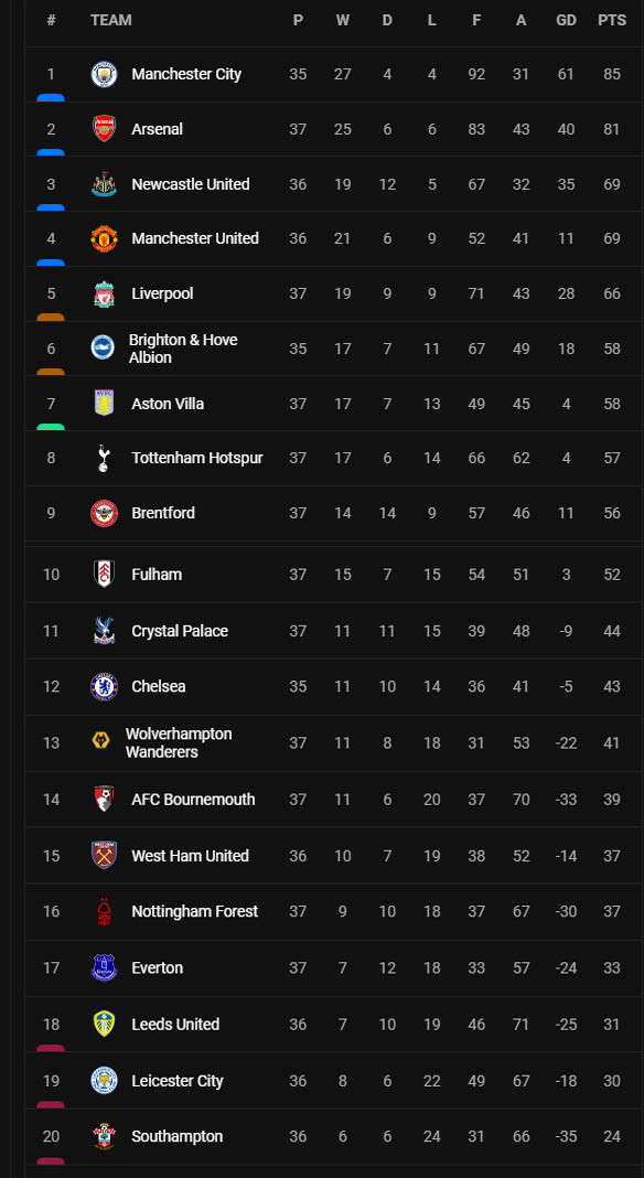 Hasil dan Klasemen Sepak Bola, Minggu (21/5/2023) WIB: Arsenal Keok, Man City Juara!