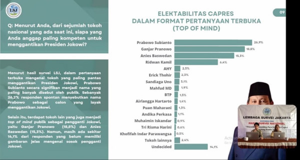 Survei LSJ: Prabowo Dianggap Paling Kompeten Jadi Presiden 2024
